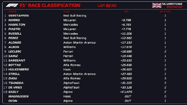 2023年F1英国大奖赛认真比赛成绩表