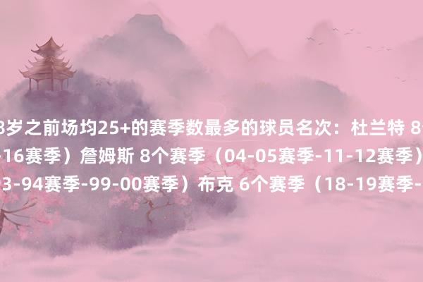 28岁之前场均25+的赛季数最多的球员名次：杜兰特 8个赛季（08-09赛季-15-16赛季）詹姆斯 8个赛季（04-05赛季-11-12赛季）奥尼尔 7个赛季（93-94赛季-99-00赛季）布克 6个赛季（18-19赛季-23-24赛季）乔丹 6个赛季（84-85赛季-90-91赛季）贾巴尔 6个赛季（69-70赛季-74-75赛季）    体育录像/图片